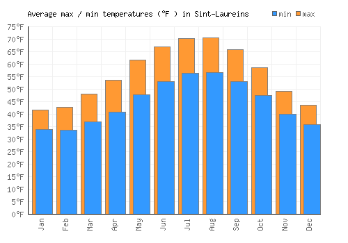 Sint-Laureins average minimum / maximum temperatures (Fahrenheit)