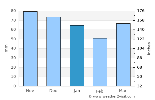 Sint-Lievens-Houtem average rain in January