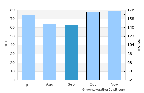 Sint-Lievens-Houtem average rain in September
