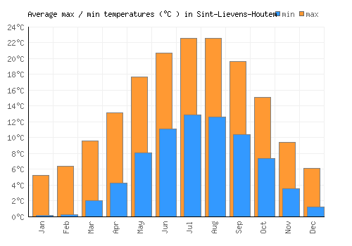 Sint-Lievens-Houtem average minimum / maximum temperatures (Celsius)