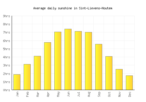 Sint-Lievens-Houtem average daily sunshine chart