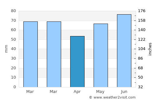 Sint-Maria-Lierde average rain in April