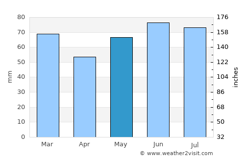 Sint-Maria-Lierde average rain in May