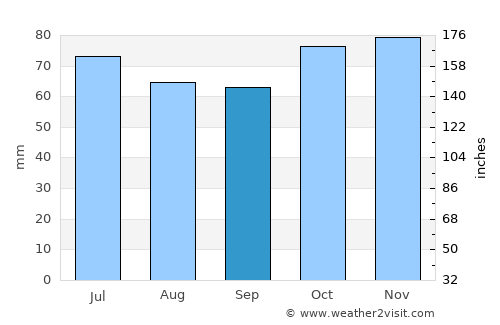 Sint-Maria-Lierde average rain in September