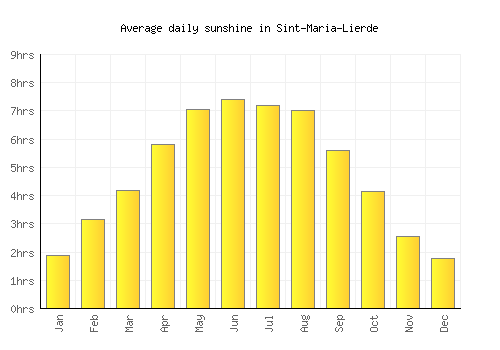 Sint-Maria-Lierde average daily sunshine chart