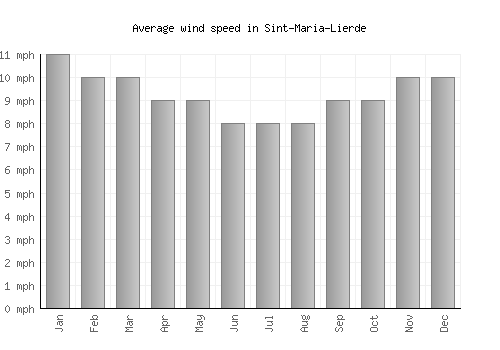 Sint-Maria-Lierde average winspeed by month (mph)