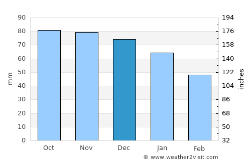 Sint-Martens-Latem average rain in December