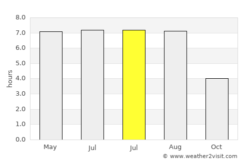 Sint-Martens-Latem average rain in July