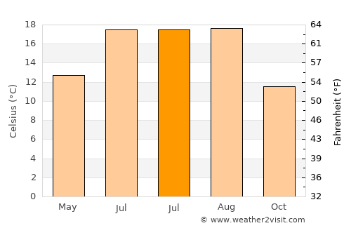 Sint-Martens-Latem average temperature in July