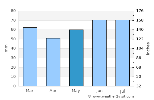 Sint-Martens-Latem average rain in May