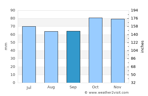 Sint-Martens-Latem average rain in September