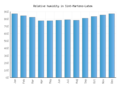 Sint-Martens-Latem relative humidity averages