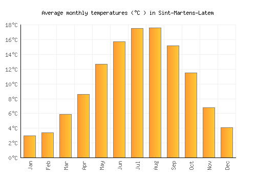 Sint-Martens-Latem average temperature chart (Celsius)