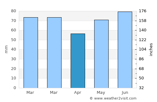 Sint-Martens-Lennik average rain in April