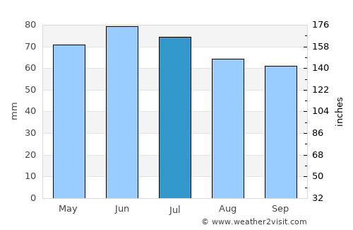 Sint-Martens-Lennik average rain in July