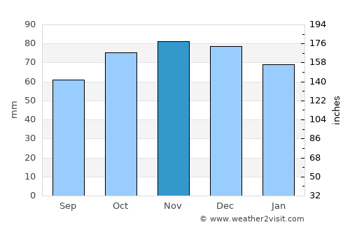 Sint-Martens-Lennik average rain in November