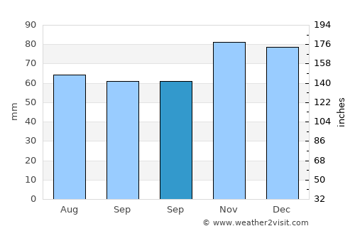 Sint-Martens-Lennik average rain in September