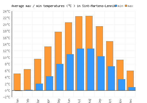 Sint-Martens-Lennik average minimum / maximum temperatures (Celsius)