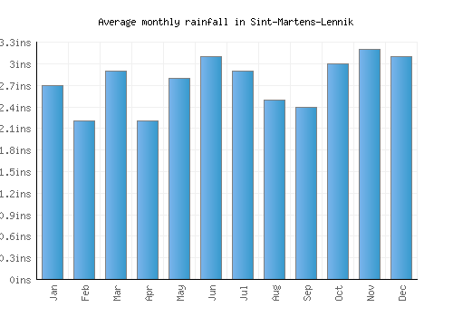 Sint-Martens-Lennik monthly rainfall chart (inches)