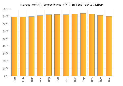 Sint Michiel Liber average temperature chart (Fahrenheit)