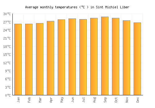 Sint Michiel Liber average temperature chart (Celsius)