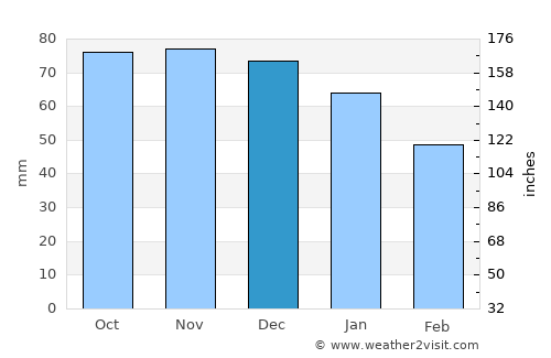 Sint-Niklaas average rain in December