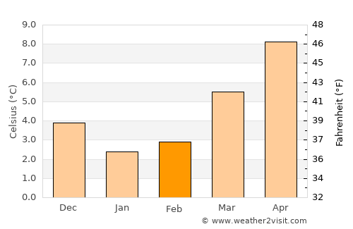 Sint-Oedenrode average temperature in February