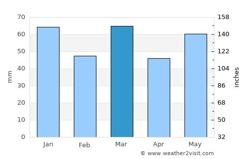 Sint-Oedenrode average rain in March