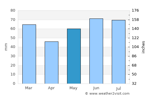 Sint-Oedenrode average rain in May