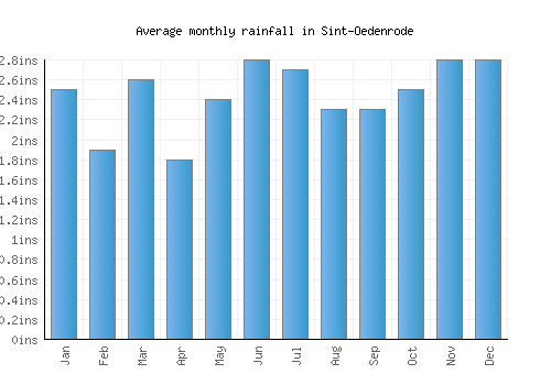 Sint-Oedenrode monthly rainfall chart (inches)