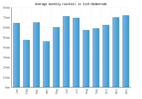 Sint-Oedenrode monthly rainfall chart (mm)