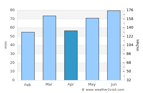 Sint-Pieters-Leeuw average rain in April