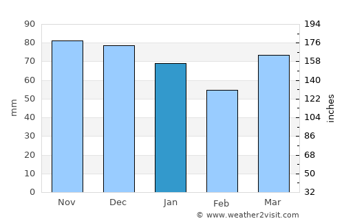 Sint-Pieters-Leeuw average rain in January