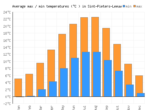 Sint-Pieters-Leeuw average minimum / maximum temperatures (Celsius)