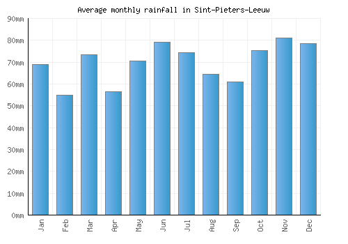 Sint-Pieters-Leeuw monthly rainfall chart (mm)