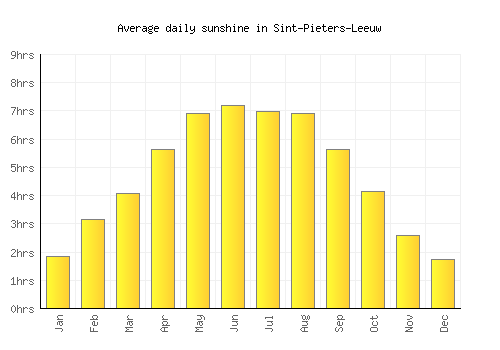 Sint-Pieters-Leeuw average daily sunshine chart