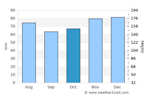 Sint-Pieters-Voeren average rain in October