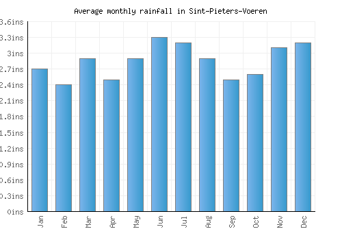 Sint-Pieters-Voeren monthly rainfall chart (inches)