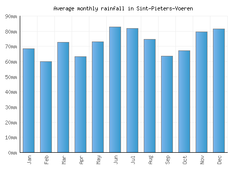 Sint-Pieters-Voeren monthly rainfall chart (mm)