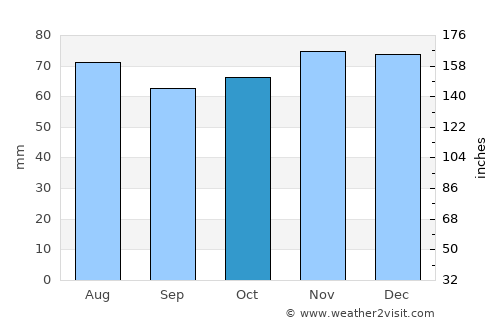 Sint-Truiden average rain in October