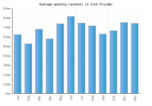 Sint-Truiden monthly rainfall chart (mm)