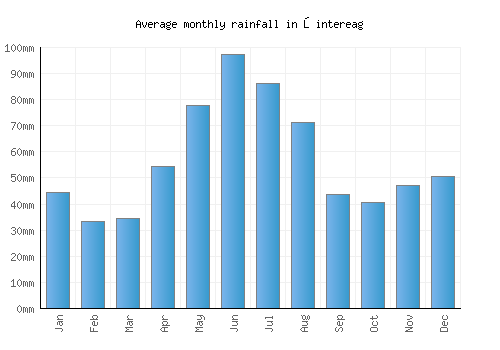 Şintereag monthly rainfall chart (mm)