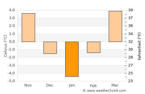 Şintereag average temperature in January