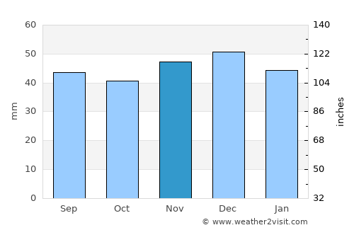 Şintereag average rain in November