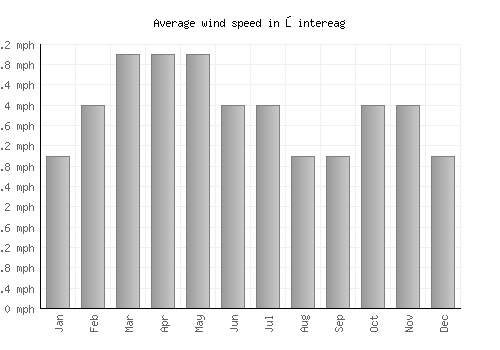 Şintereag average winspeed by month (mph)