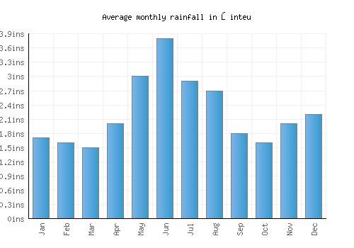 Şinteu monthly rainfall chart (inches)