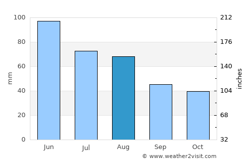 Şinteu average rain in August