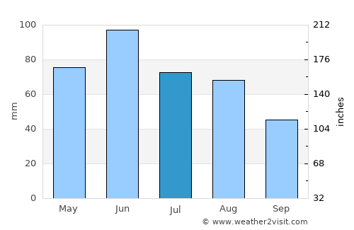 Şinteu average rain in July