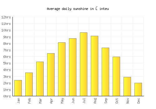 Şinteu average daily sunshine chart