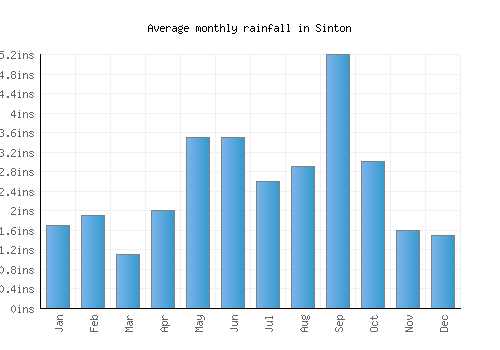 Sinton monthly rainfall chart (inches)